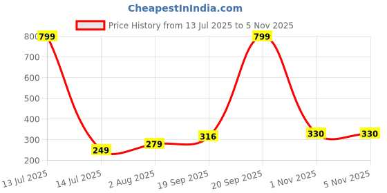 myntra.com NESKA MODA Pink Cotton Booties neska moda Price History Graph from 13 Jul 2025 to 5 Nov 2025