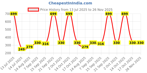 myntra.com NESKA MODA Pink Cotton Booties neska moda Price History Graph from 13 Jul 2025 to 26 Nov 2025