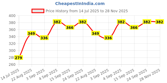 myntra.com NESKA MODA Pink Knee Length Socks neska moda Price History Graph from 14 Jul 2025 to 28 Nov 2025
