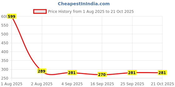 myntra.com NESKA MODA Pink Sheer Stockings neska moda Price History Graph from 1 Aug 2025 to 20 Oct 2025