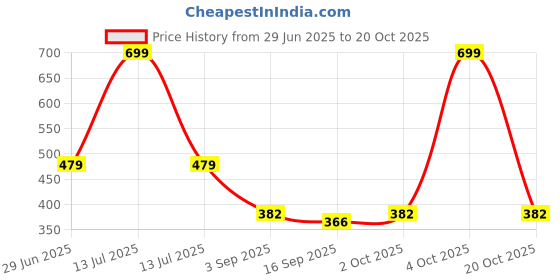 myntra.com NESKA MODA Purple Opaque Stockings neska moda Price History Graph from 29 Jun 2025 to 20 Oct 2025
