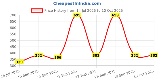 myntra.com NESKA MODA Red Ankle Length Socks neska moda Price History Graph from 14 Jul 2025 to 9 Oct 2025
