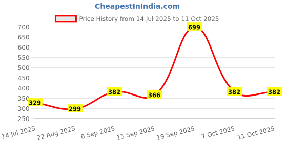 myntra.com NESKA MODA Red Ankle Length Socks neska moda Price History Graph from 14 Jul 2025 to 10 Oct 2025