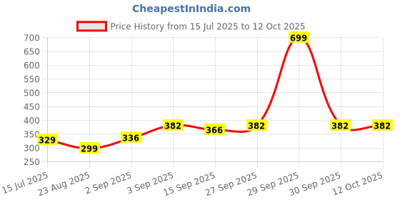 myntra.com NESKA MODA Red Ankle Length Socks neska moda Price History Graph from 15 Jul 2025 to 12 Oct 2025