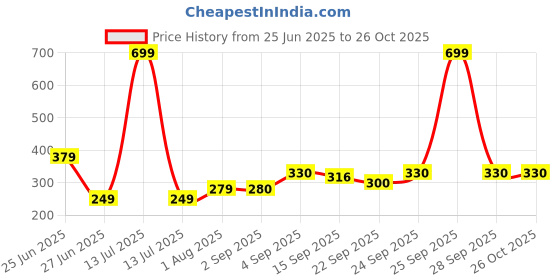 myntra.com NESKA MODA Red Cotton Booties neska moda Price History Graph from 25 Jun 2025 to 26 Oct 2025