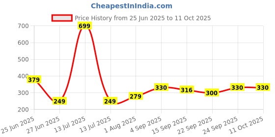myntra.com NESKA MODA Red Cotton Booties neska moda Price History Graph from 25 Jun 2025 to 10 Oct 2025