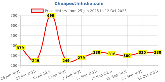 myntra.com NESKA MODA Red Cotton Booties neska moda Price History Graph from 25 Jun 2025 to 12 Oct 2025
