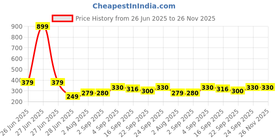 myntra.com NESKA MODA Red Cotton Booties neska moda Price History Graph from 26 Jun 2025 to 25 Nov 2025