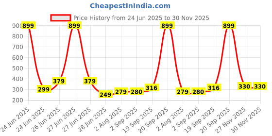 myntra.com NESKA MODA Red Cotton Booties neska moda Price History Graph from 24 Jun 2025 to 30 Nov 2025