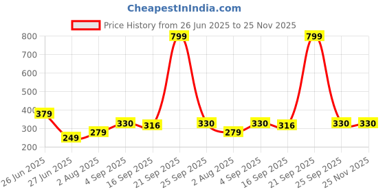 myntra.com NESKA MODA Red Cotton Booties neska moda Price History Graph from 26 Jun 2025 to 24 Nov 2025