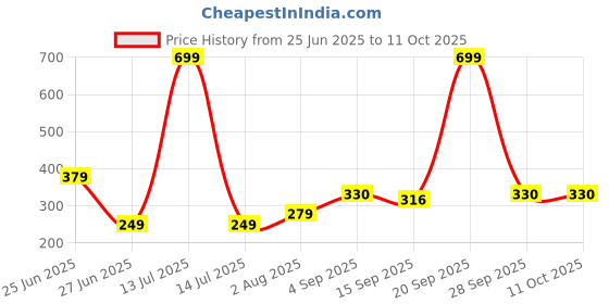 myntra.com NESKA MODA Red Cotton Booties neska moda Price History Graph from 25 Jun 2025 to 11 Oct 2025