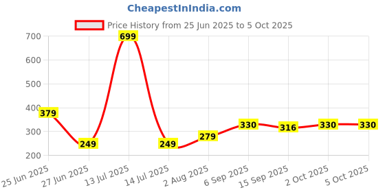 myntra.com NESKA MODA Red Cotton Booties neska moda Price History Graph from 25 Jun 2025 to 4 Oct 2025
