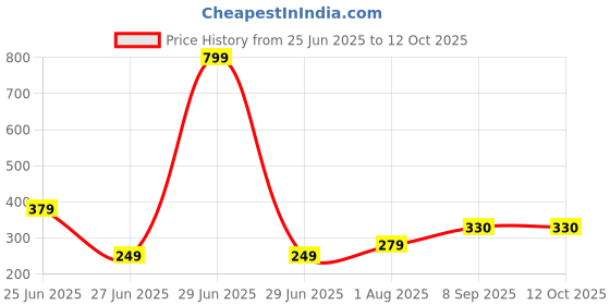 myntra.com NESKA MODA Red Cotton Booties neska moda Price History Graph from 25 Jun 2025 to 10 Oct 2025