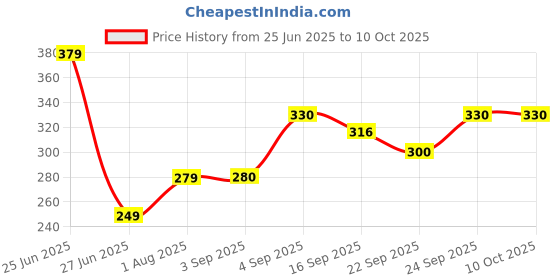 myntra.com NESKA MODA Red Cotton Booties neska moda Price History Graph from 25 Jun 2025 to 10 Oct 2025
