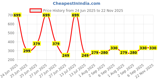 myntra.com NESKA MODA Red Cotton Booties neska moda Price History Graph from 24 Jun 2025 to 22 Nov 2025