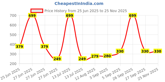 myntra.com NESKA MODA Red Cotton Booties neska moda Price History Graph from 25 Jun 2025 to 24 Nov 2025