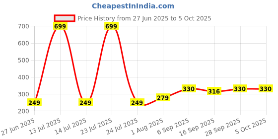 myntra.com NESKA MODA Red Cotton Booties neska moda Price History Graph from 27 Jun 2025 to 5 Oct 2025