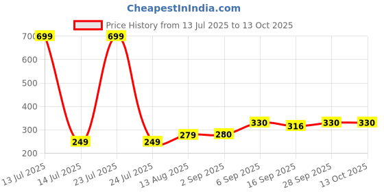 myntra.com NESKA MODA Red Cotton Booties neska moda Price History Graph from 13 Jul 2025 to 12 Oct 2025