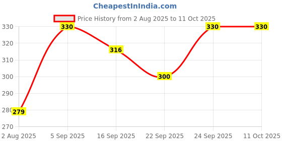 myntra.com NESKA MODA Red Cotton Booties neska moda Price History Graph from 2 Aug 2025 to 10 Oct 2025