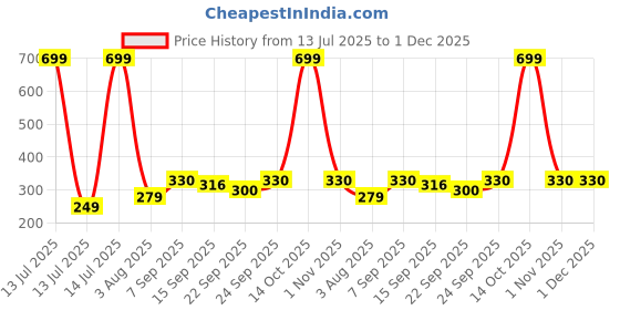 myntra.com NESKA MODA Red Cotton Booties neska moda Price History Graph from 13 Jul 2025 to 30 Nov 2025