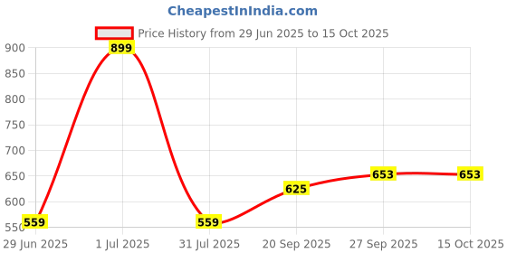 myntra.com NESKA MODA Red Opaque Stockings neska moda Price History Graph from 29 Jun 2025 to 15 Oct 2025