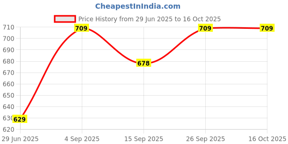 myntra.com NESKA MODA Red Sheer Stockings neska moda Price History Graph from 29 Jun 2025 to 15 Oct 2025
