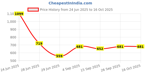 myntra.com NESKA MODA Red Sheer Stockings neska moda Price History Graph from 24 Jun 2025 to 15 Oct 2025