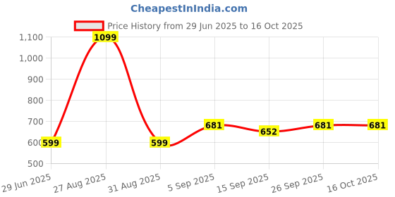 myntra.com NESKA MODA Red Sheer Stockings neska moda Price History Graph from 29 Jun 2025 to 15 Oct 2025