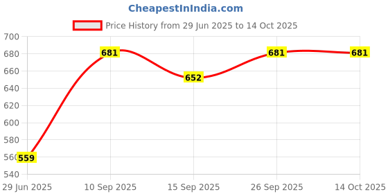 myntra.com NESKA MODA Red Sheer Stockings neska moda Price History Graph from 29 Jun 2025 to 14 Oct 2025
