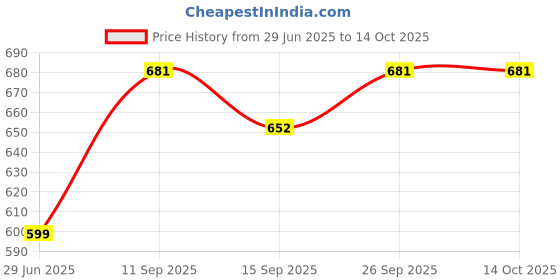 myntra.com NESKA MODA Red Sheer Stockings neska moda Price History Graph from 29 Jun 2025 to 14 Oct 2025