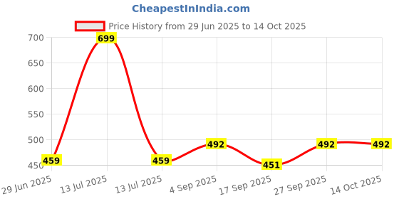 myntra.com NESKA MODA Red Sheer Stockings neska moda Price History Graph from 29 Jun 2025 to 13 Oct 2025