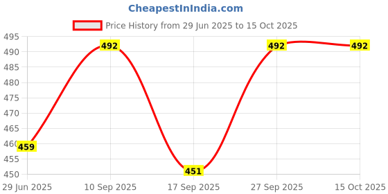 myntra.com NESKA MODA Red Sheer Stockings neska moda Price History Graph from 29 Jun 2025 to 15 Oct 2025