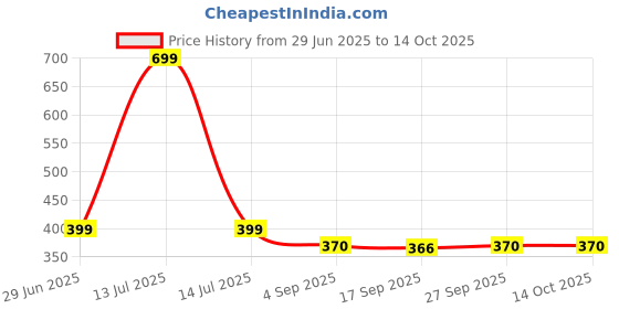 myntra.com NESKA MODA Red Sheer Stockings neska moda Price History Graph from 29 Jun 2025 to 13 Oct 2025