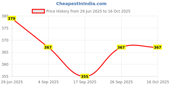 myntra.com NESKA MODA Red Sheer Stockings neska moda Price History Graph from 29 Jun 2025 to 16 Oct 2025