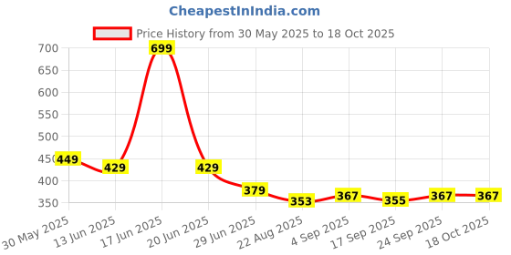 myntra.com NESKA MODA Self Design Thigh High Stockings neska moda Price History Graph from 30 May 2025 to 18 Oct 2025