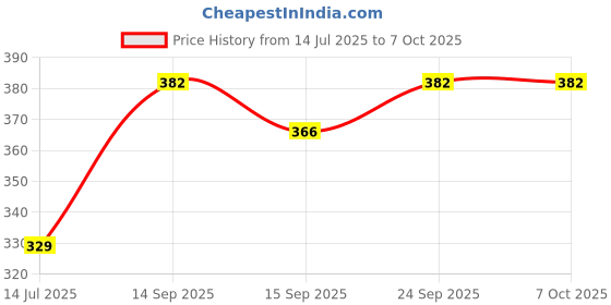 myntra.com NESKA MODA Set of 2 Ankle Length Socks neska moda Price History Graph from 14 Jul 2025 to 6 Oct 2025
