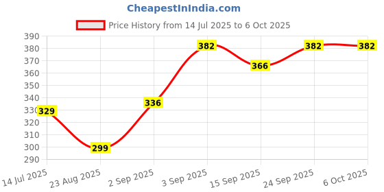 myntra.com NESKA MODA Set of 2 Ankle Length Socks neska moda Price History Graph from 14 Jul 2025 to 5 Oct 2025