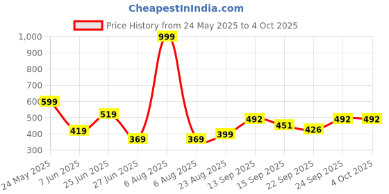 myntra.com NESKA MODA Set Of 2 Kids Cotton Booties neska moda Price History Graph from 24 May 2025 to 4 Oct 2025