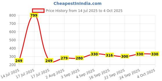 myntra.com NESKA MODA Set Of 2 Kids Cotton Booties neska moda Price History Graph from 14 Jul 2025 to 4 Oct 2025
