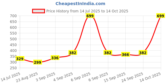 myntra.com NESKA MODA Set of 2 Navy Blue Ankle Length Socks neska moda Price History Graph from 14 Jul 2025 to 14 Oct 2025