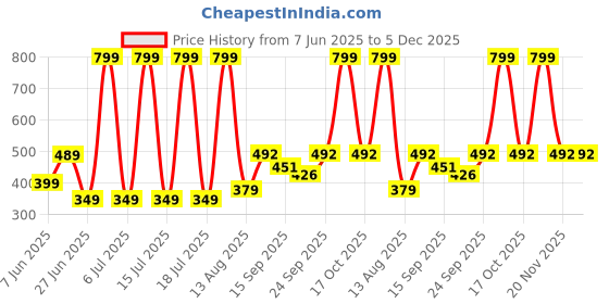 myntra.com NESKA MODA Set Of 2 Pair Infants 6 To 12 Months Velvet Velcro Booties neska moda Price History Graph from 7 Jun 2025 to 5 Dec 2025