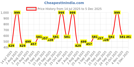 myntra.com NESKA MODA Set of 2 Pair Synthetic Leather Floral Baby Sandal Booties neska moda Price History Graph from 14 Jul 2025 to 5 Dec 2025