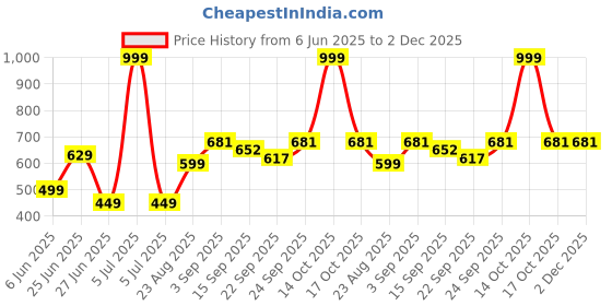 myntra.com NESKA MODA Set Of 3 Pair Infants 6 To 12 Months Velvet Velcro Booties neska moda Price History Graph from 6 Jun 2025 to 2 Dec 2025