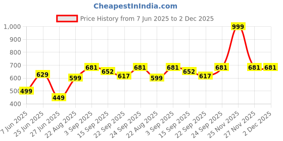 myntra.com NESKA MODA Set Of 3 Pair Infants 6 To 12 Months Velvet Velcro Booties neska moda Price History Graph from 7 Jun 2025 to 1 Dec 2025