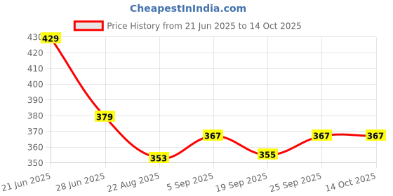 myntra.com NESKA MODA Sheer Thigh High Stockings neska moda Price History Graph from 21 Jun 2025 to 14 Oct 2025