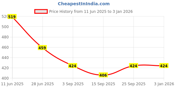 myntra.com NESKA MODA Unisex Ankle Length Cotton Socks neska moda Price History Graph from 11 Jun 2025 to 30 Dec 2025