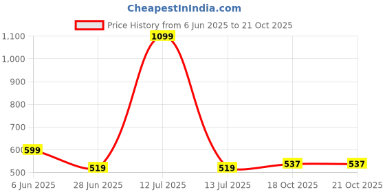 myntra.com NESKA MODA Unisex Ankle Length Cotton Socks neska moda Price History Graph from 6 Jun 2025 to 21 Oct 2025