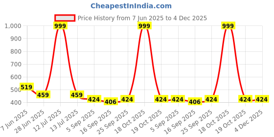 myntra.com NESKA MODA Unisex Ankle Length Cotton Socks neska moda Price History Graph from 7 Jun 2025 to 3 Dec 2025