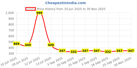 myntra.com NESKA MODA Unisex Ankle Length Cotton Socks neska moda Price History Graph from 10 Jun 2025 to 30 Nov 2025