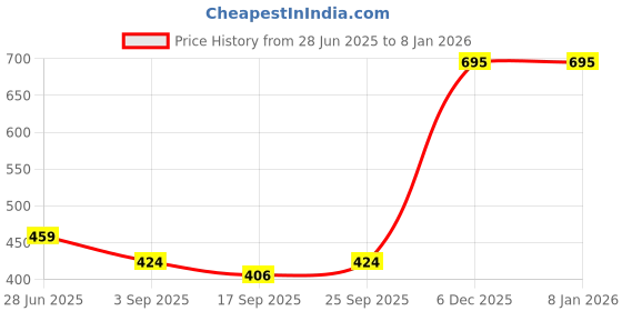 myntra.com NESKA MODA Unisex Ankle Length Cotton Socks neska moda Price History Graph from 28 Jun 2025 to 5 Jan 2026